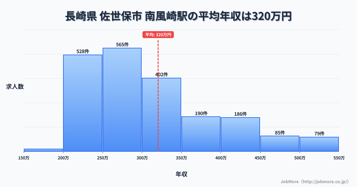 長崎県佐世保市南風崎駅周辺の平均年収は275万円です。中央値は264万円、最頻値は200万円〜250万円です。