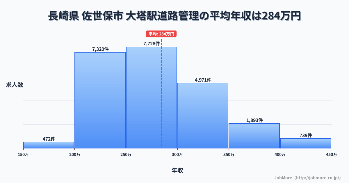 長崎県佐世保市大塔駅周辺の道路管理の平均年収は376万円です。中央値は355万円、最頻値は300万円〜350万円です。