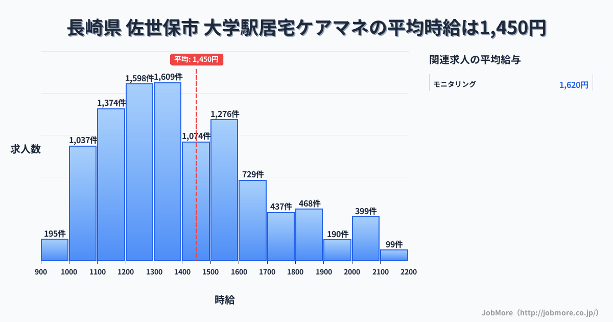 長崎県 佐世保市 大学駅内の居宅ケアマネの平均時給は1,450円です。中央値は1,361円、最頻値は1,300円〜1,400円です。