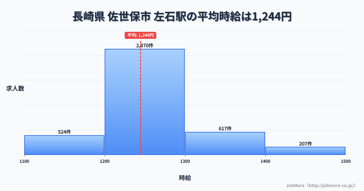 長崎県佐世保市左石駅周辺の平均時給は1,214円です。中央値は1,160円、最頻値は1,000円〜1,100円です。