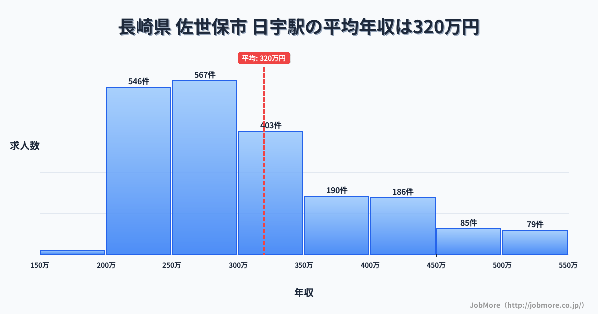 長崎県佐世保市日宇駅周辺の平均年収は275万円です。中央値は264万円、最頻値は200万円〜250万円です。