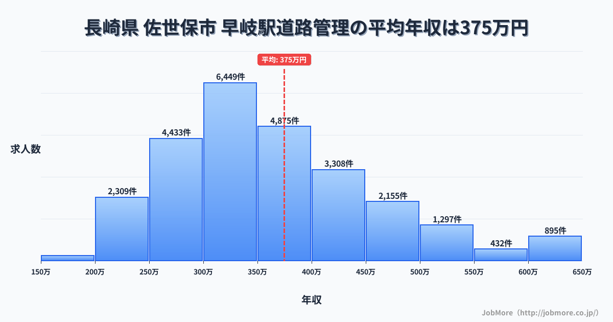 長崎県佐世保市早岐駅周辺の道路管理の平均年収は376万円です。中央値は355万円、最頻値は300万円〜350万円です。