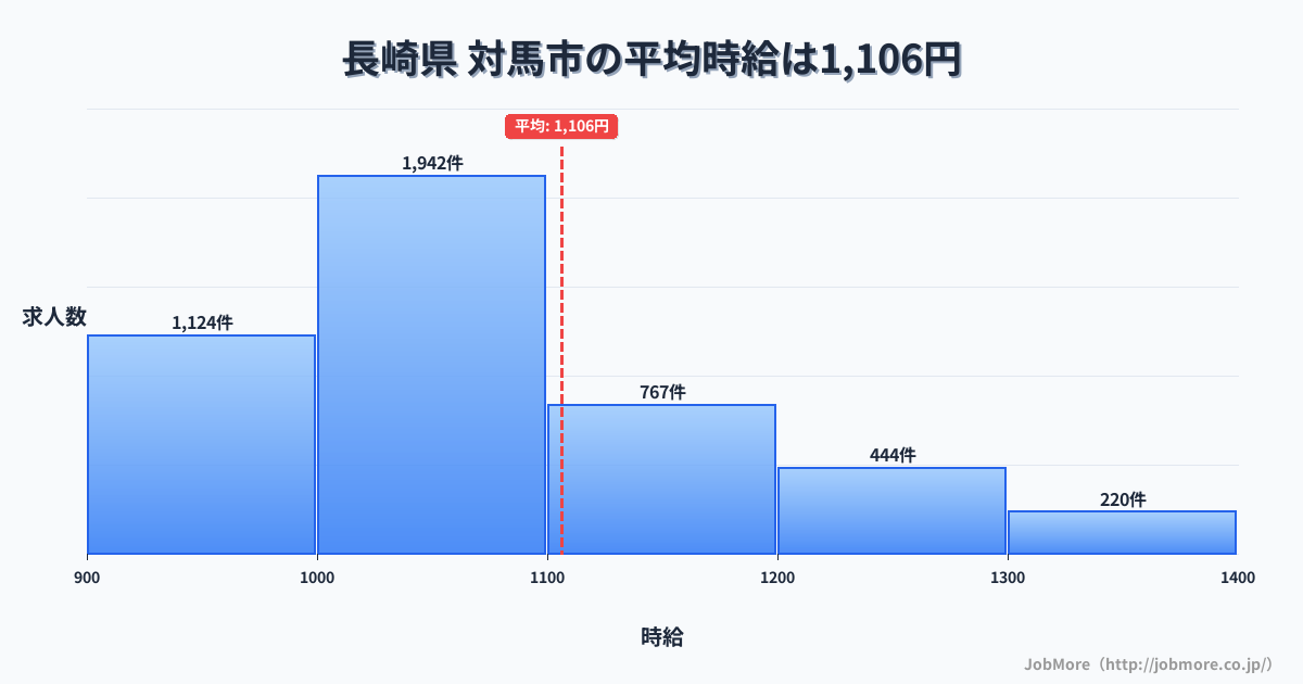 長崎県対馬市内の平均時給は1,107円です。中央値は1,047円、最頻値は1,000円〜1,100円です。