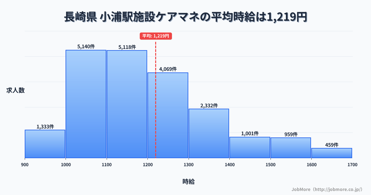 九州長崎県小浦駅周辺の施設ケアマネの平均時給は1,219円です。中央値は1,165円、最頻値は1,000円〜1,100円です。
