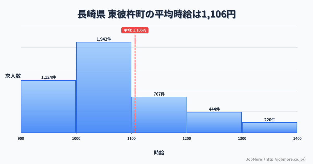 長崎県東彼杵町内の平均時給は1,206円です。中央値は1,100円、最頻値は1,000円〜1,100円です。