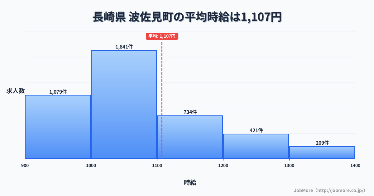 長崎県波佐見町内の平均時給は1,206円です。中央値は1,099円、最頻値は1,000円〜1,100円です。