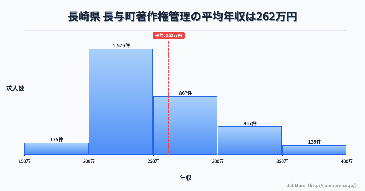 長崎県長与町内の著作権管理の平均年収は261万円です。中央値は245万円、最頻値は200万円〜250万円です。