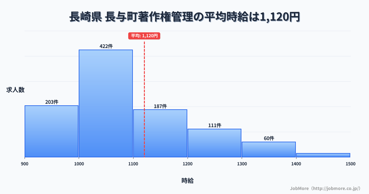 長崎県長与町内の著作権管理の平均時給は1,120円です。中央値は1,050円、最頻値は1,000円〜1,100円です。