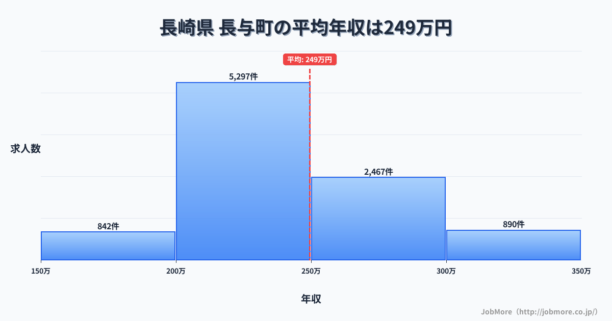 長崎県長与町内の平均年収は315万円です。中央値は290万円、最頻値は250万円〜300万円です。