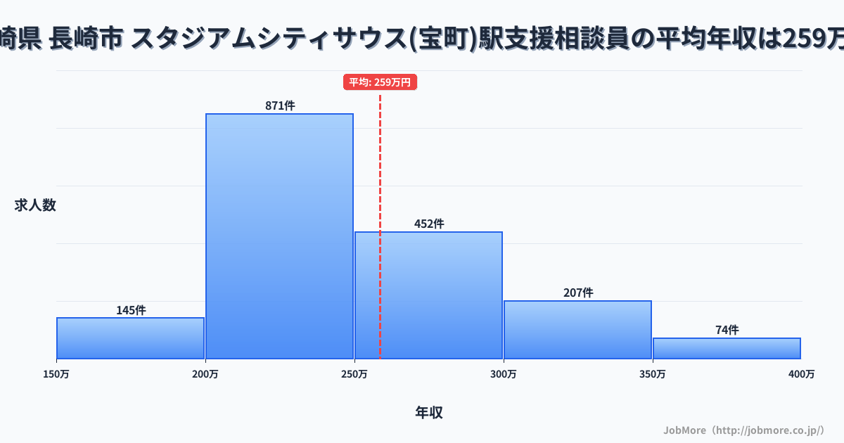 長崎県長崎市スタジアムシティサウス（宝町）駅周辺の支援相談員の平均年収は258万円です。中央値は240万円、最頻値は200万円〜250万円です。