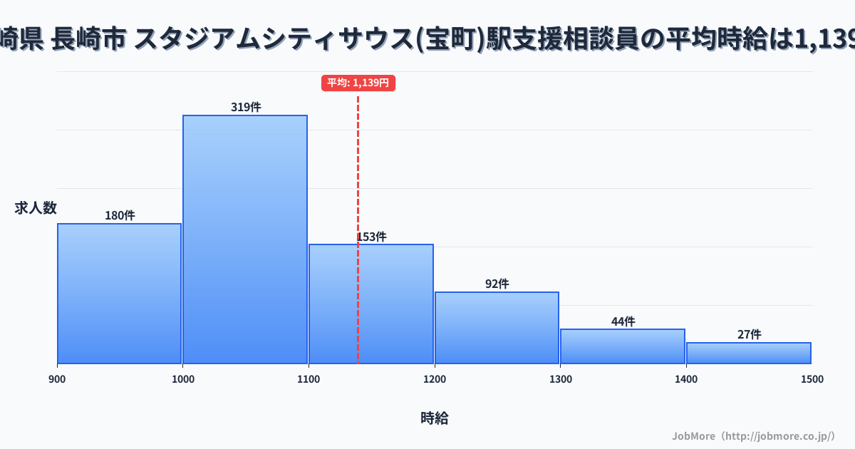 長崎県長崎市スタジアムシティサウス（宝町）駅周辺の支援相談員の平均時給は1,140円です。中央値は1,050円、最頻値は1,000円〜1,100円です。