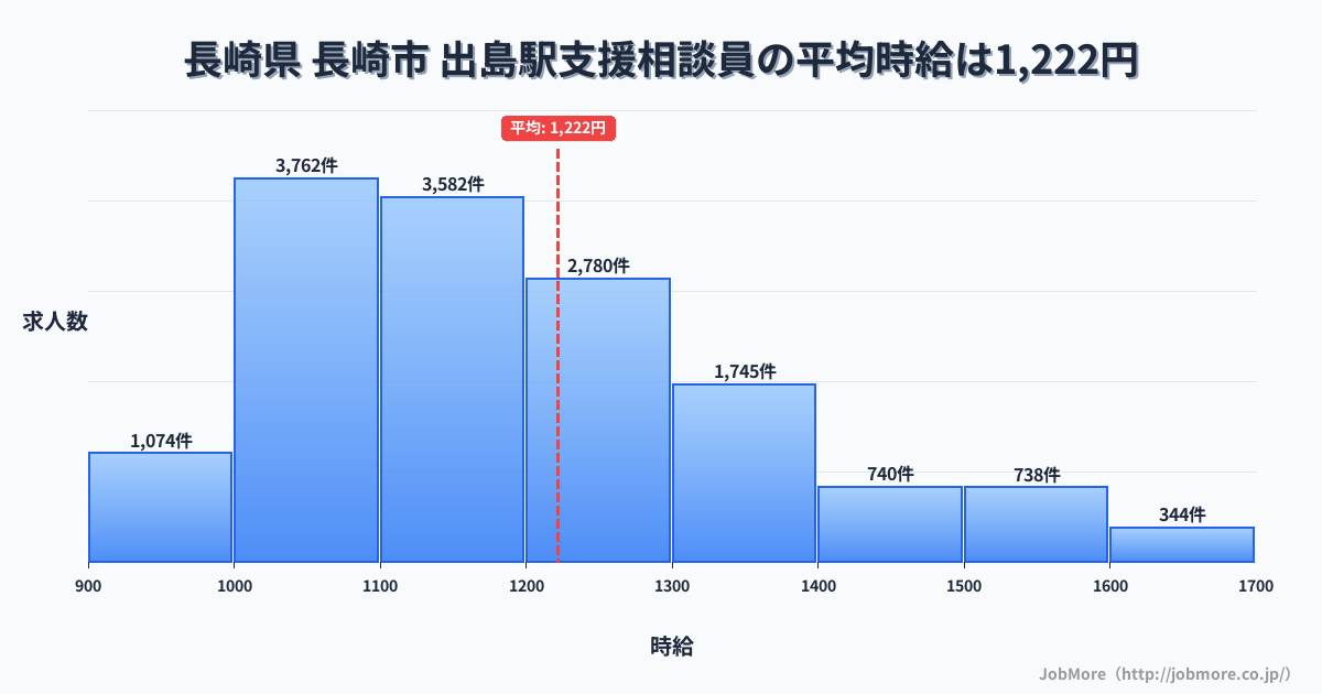 長崎県長崎市出島駅周辺の支援相談員の平均時給は1,222円です。中央値は1,166円、最頻値は1,000円〜1,100円です。