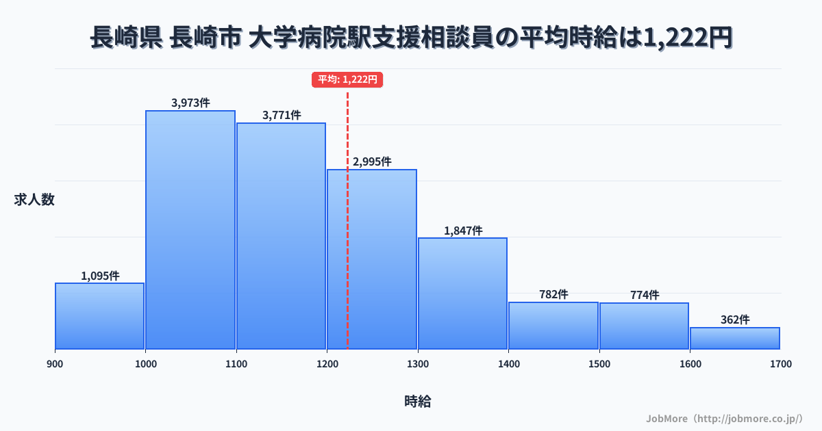 長崎県長崎市大学病院駅周辺の支援相談員の平均時給は1,222円です。中央値は1,167円、最頻値は1,000円〜1,100円です。