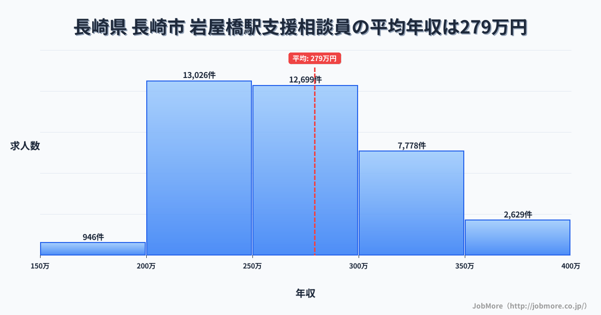 長崎県長崎市岩屋橋駅周辺の支援相談員の平均年収は279万円です。中央値は267万円、最頻値は200万円〜250万円です。