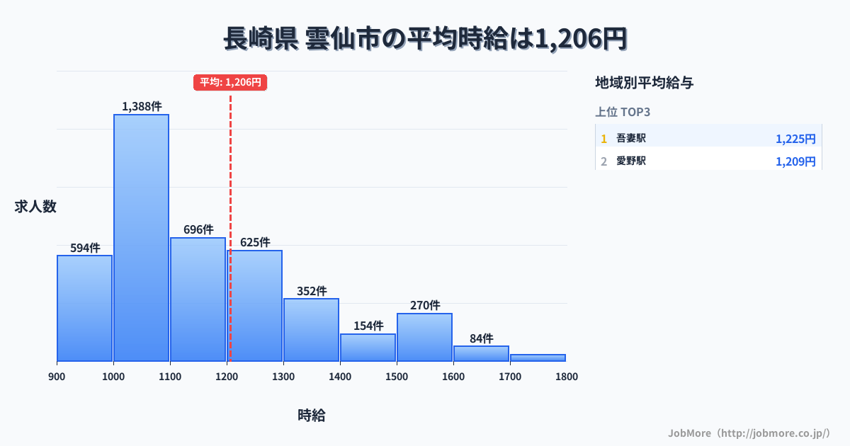 長崎県雲仙市内の平均時給は1,206円です。中央値は1,099円、最頻値は1,000円〜1,100円です。