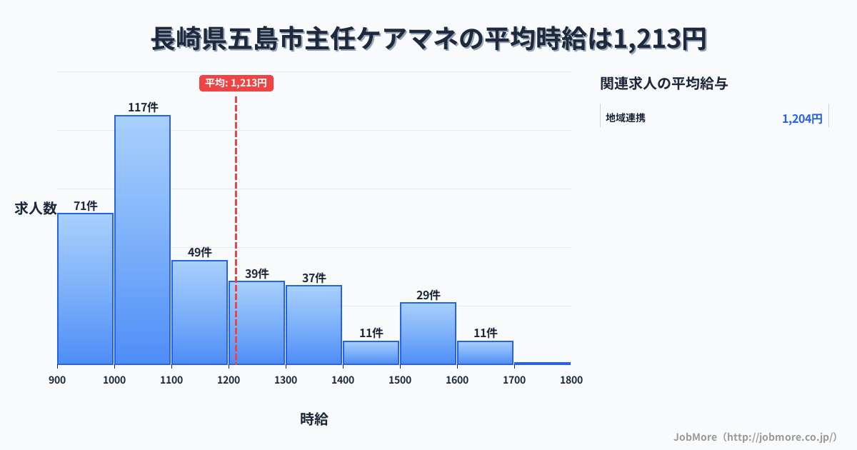 長崎県 五島市内の主任ケアマネの平均時給は1,325円です。中央値は1,200円、最頻値は1,000円〜1,100円です。