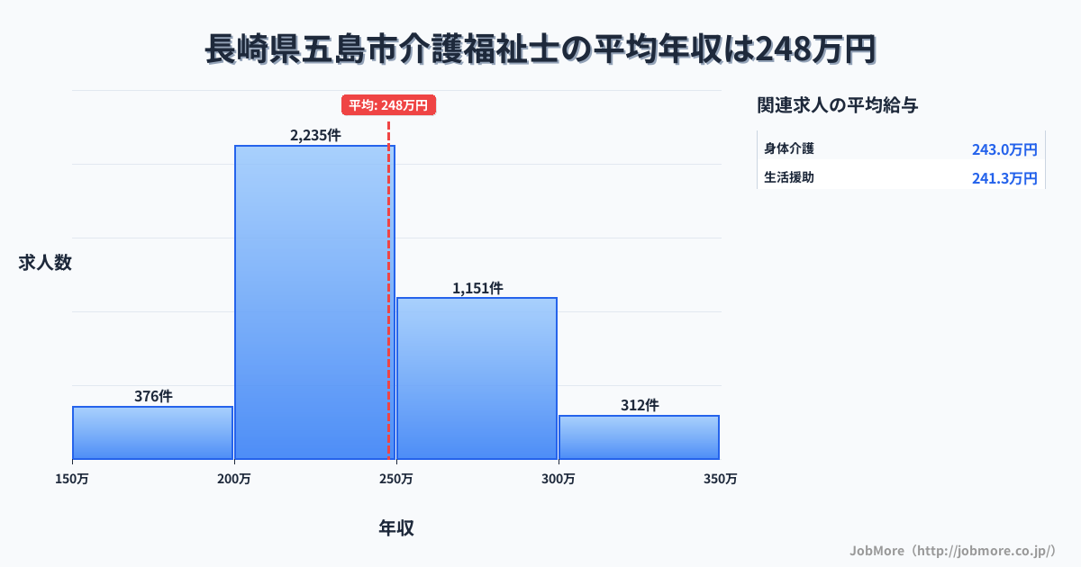 長崎県 五島市内の介護福祉士の平均年収は247万円です。中央値は239万円、最頻値は200万円〜250万円です。
