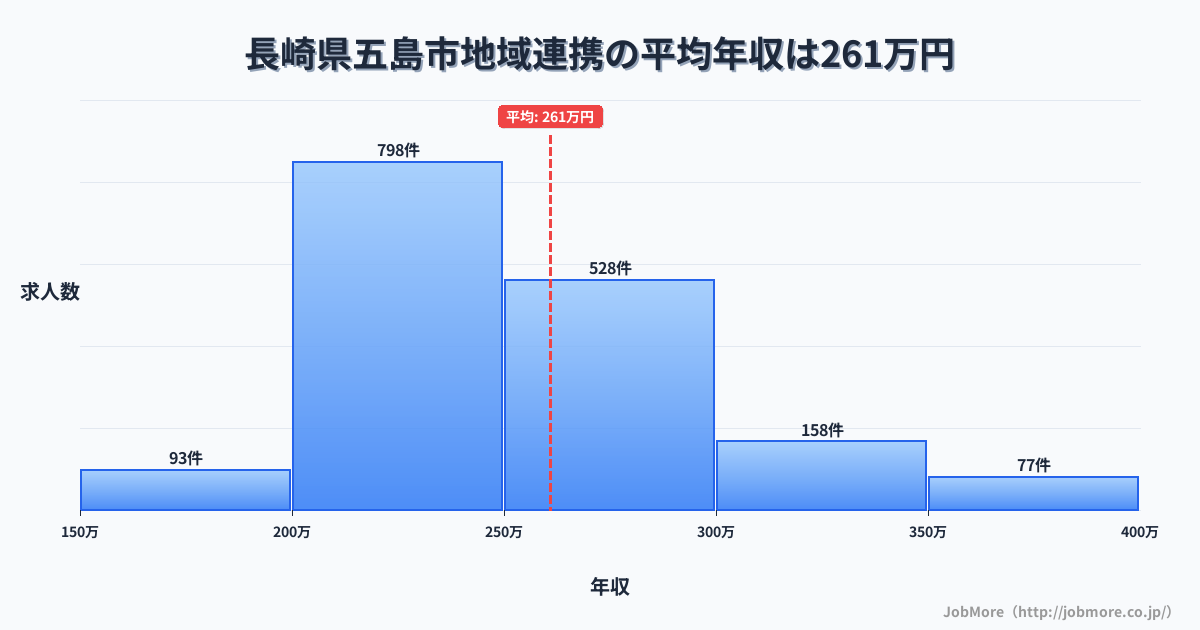 長崎県 五島市内の地域連携の平均年収は337万円です。中央値は310万円、最頻値は250万円〜300万円です。
