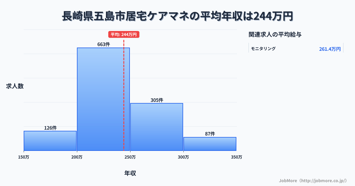 長崎県 五島市内の居宅ケアマネの平均年収は244万円です。中央値は234万円、最頻値は200万円〜250万円です。