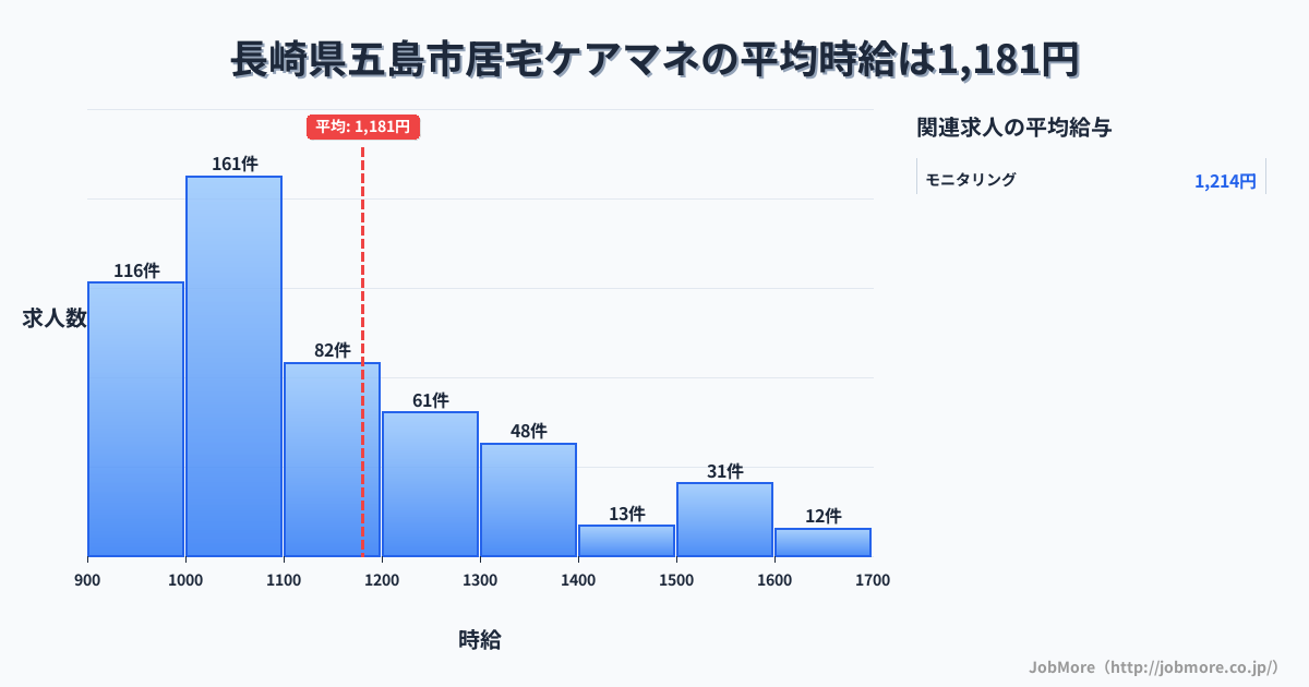長崎県 五島市内の居宅ケアマネの平均時給は1,181円です。中央値は1,083円、最頻値は1,000円〜1,100円です。