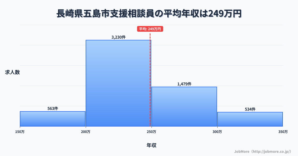 長崎県 五島市内の支援相談員の平均年収は248万円です。中央値は239万円、最頻値は200万円〜250万円です。