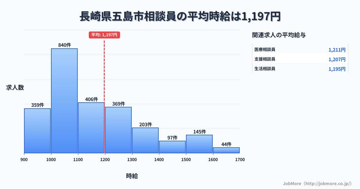 長崎県 五島市内の相談員の平均時給は1,197円です。中央値は1,099円、最頻値は1,000円〜1,100円です。