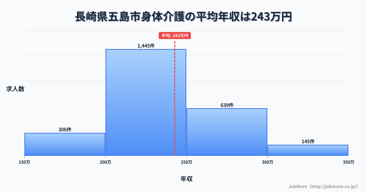 長崎県 五島市内の身体介護の平均年収は243万円です。中央値は230万円、最頻値は200万円〜250万円です。
