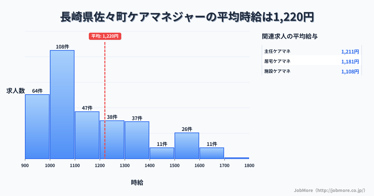 長崎県 佐々町内のケアマネジャーの平均時給は1,325円です。中央値は1,200円、最頻値は1,000円〜1,100円です。
