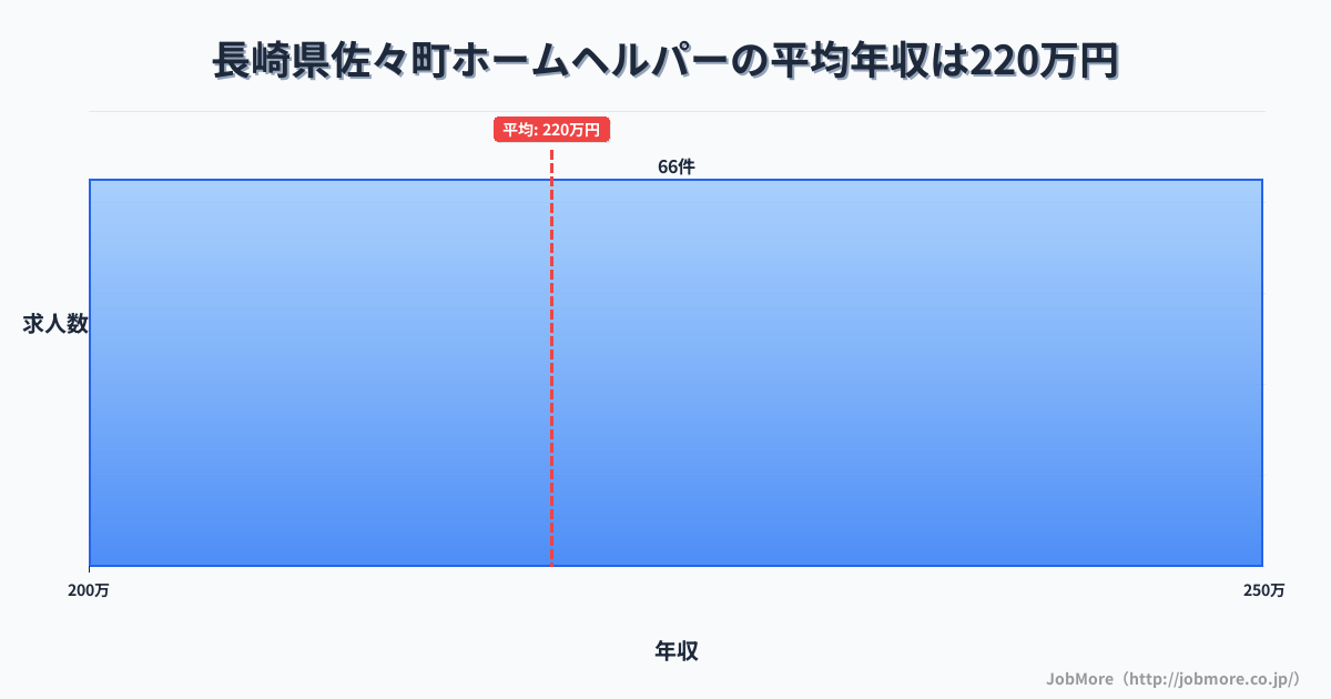 長崎県 佐々町内のホームヘルパーの平均年収は245万円です。中央値は246万円、最頻値は200万円〜250万円です。