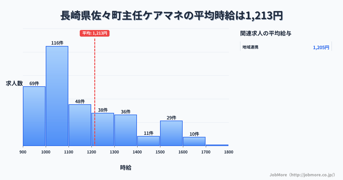 長崎県 佐々町内の主任ケアマネの平均時給は1,319円です。中央値は1,200円、最頻値は1,000円〜1,100円です。