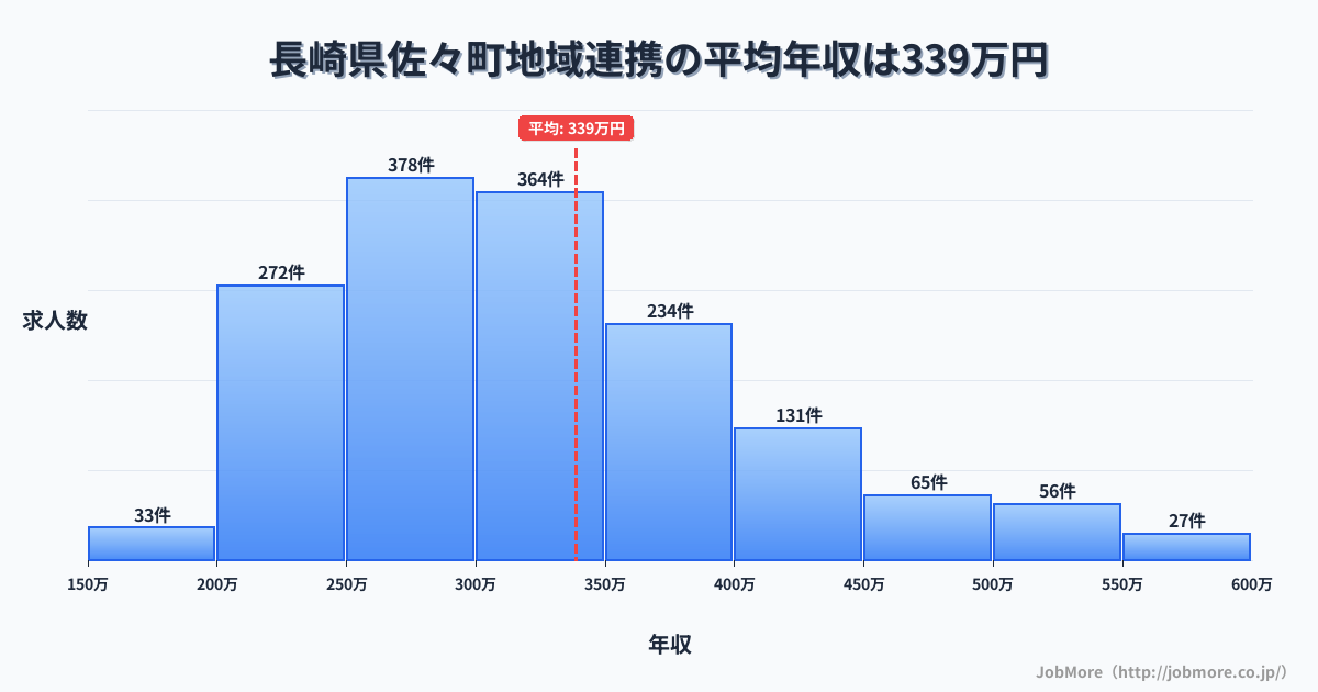 長崎県 佐々町内の地域連携の平均年収は338万円です。中央値は311万円、最頻値は250万円〜300万円です。