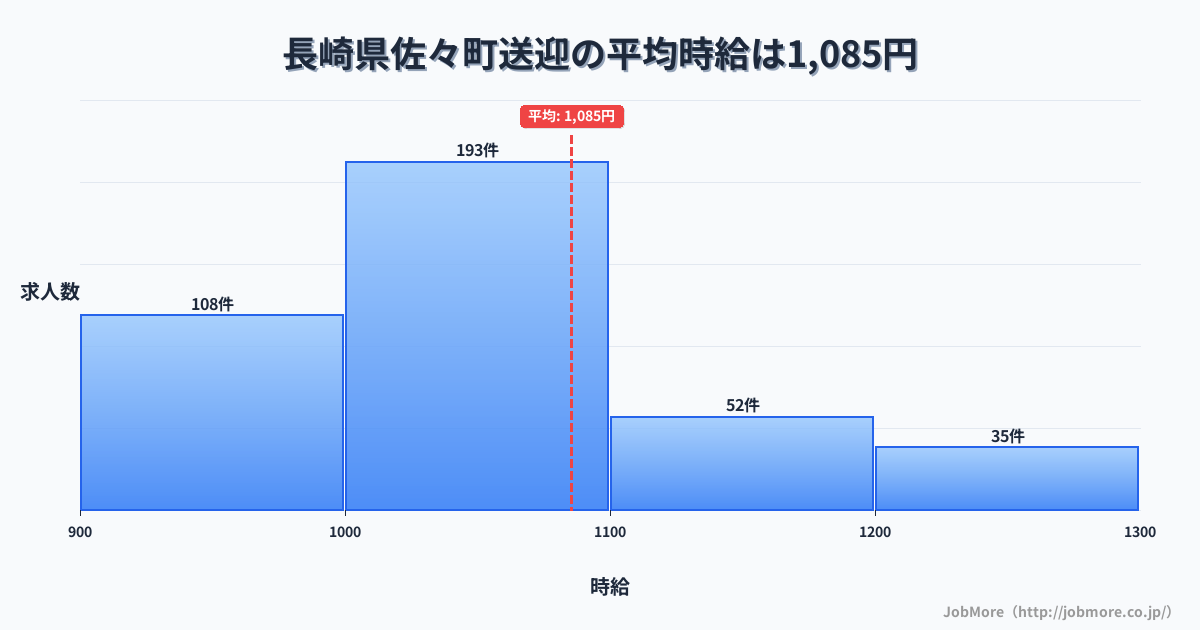 長崎県 佐々町内の送迎の平均時給は1,085円です。中央値は1,035円、最頻値は1,000円〜1,100円です。