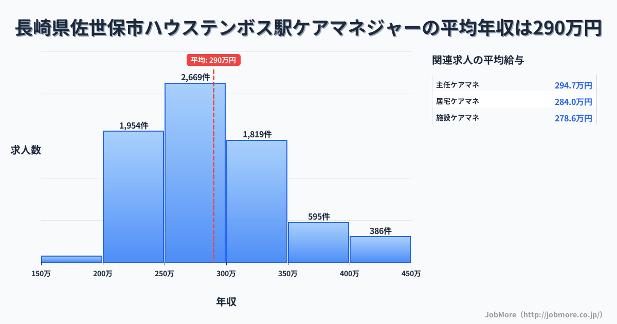 長崎県佐世保市ハウステンボス駅周辺のケアマネジャーの平均年収は289万円です。中央値は280万円、最頻値は250万円〜300万円です。