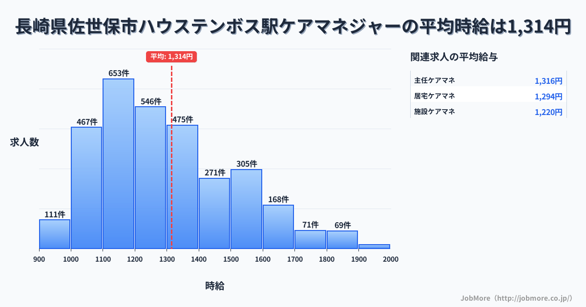 長崎県佐世保市ハウステンボス駅周辺のケアマネジャーの平均時給は1,314円です。中央値は1,246円、最頻値は1,100円〜1,200円です。