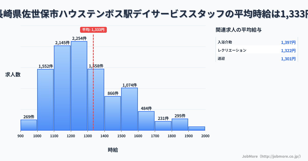 長崎県佐世保市ハウステンボス駅周辺のデイサービススタッフの平均時給は1,336円です。中央値は1,255円、最頻値は1,200円〜1,300円です。