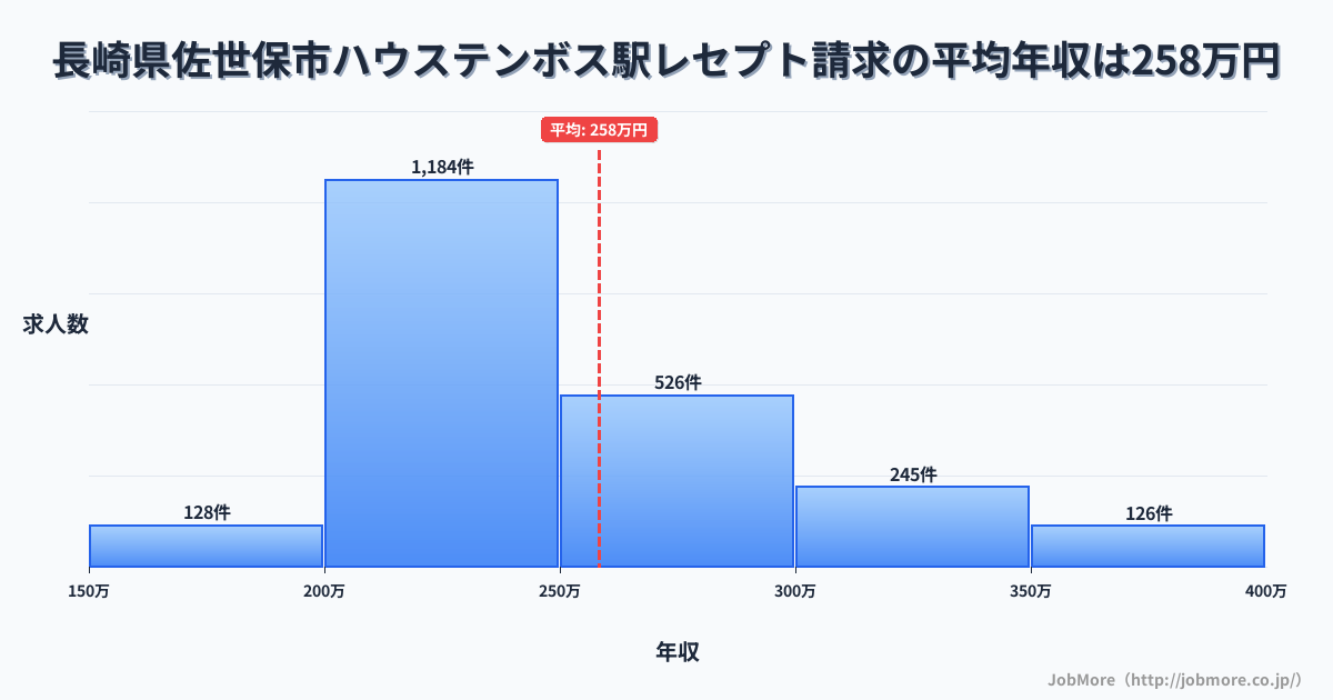 長崎県佐世保市ハウステンボス駅周辺のレセプト請求の平均年収は258万円です。中央値は240万円、最頻値は200万円〜250万円です。