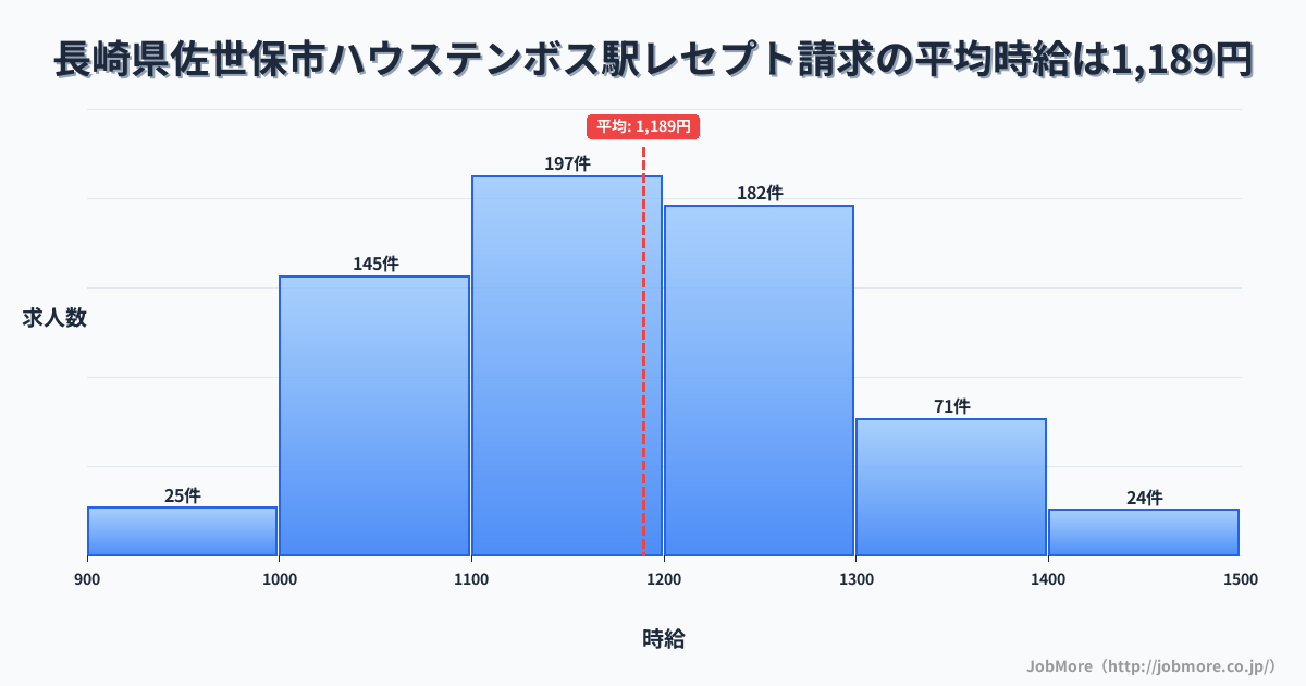 長崎県佐世保市ハウステンボス駅周辺のレセプト請求の平均時給は1,189円です。中央値は1,168円、最頻値は1,100円〜1,200円です。