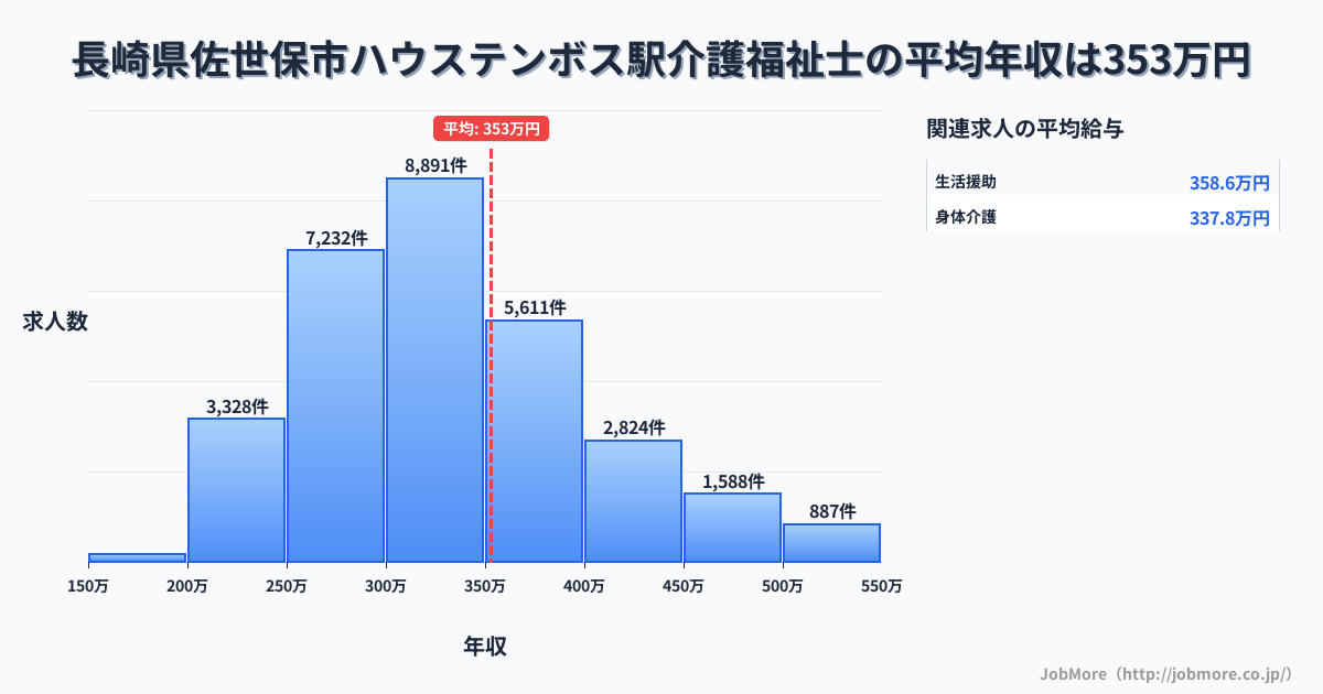 長崎県佐世保市ハウステンボス駅周辺の介護福祉士の平均年収は353万円です。中央値は326万円、最頻値は300万円〜350万円です。