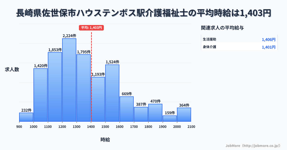 長崎県佐世保市ハウステンボス駅周辺の介護福祉士の平均時給は1,404円です。中央値は1,310円、最頻値は1,200円〜1,300円です。