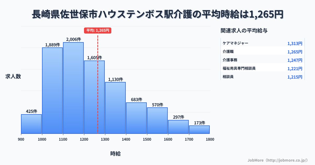 長崎県佐世保市ハウステンボス駅周辺の介護の平均時給は1,405円です。中央値は1,317円、最頻値は1,200円〜1,300円です。