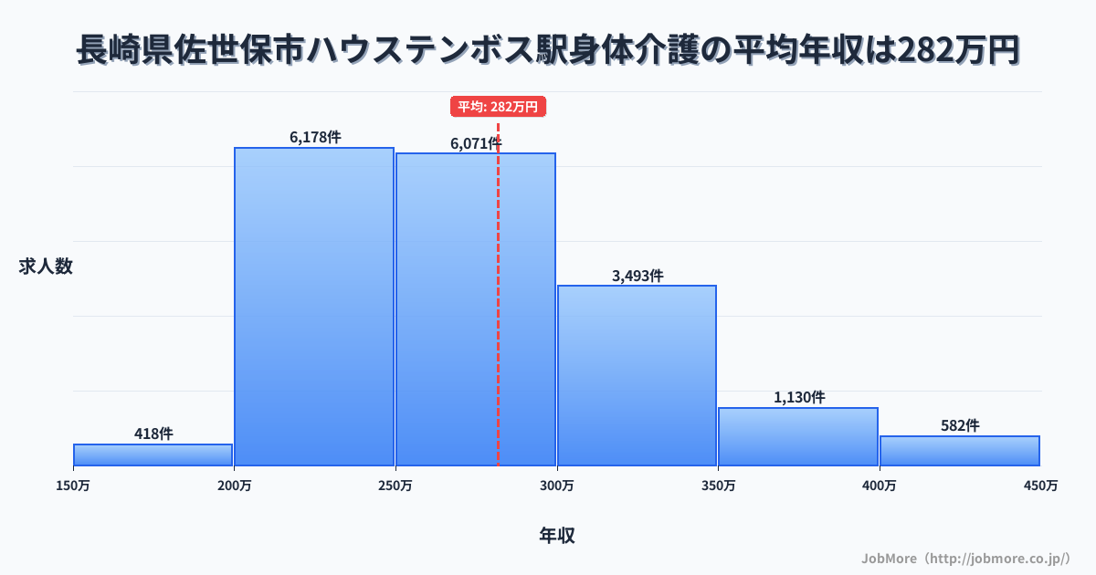 長崎県佐世保市ハウステンボス駅周辺の身体介護の平均年収は338万円です。中央値は317万円、最頻値は300万円〜350万円です。