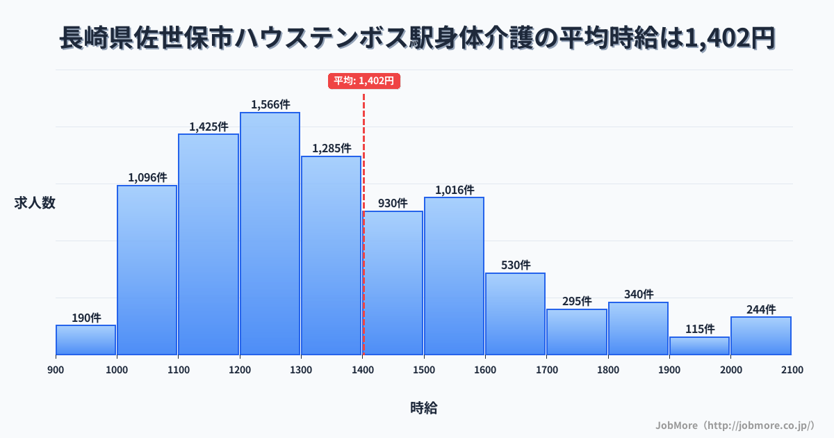長崎県佐世保市ハウステンボス駅周辺の身体介護の平均時給は1,403円です。中央値は1,312円、最頻値は1,200円〜1,300円です。