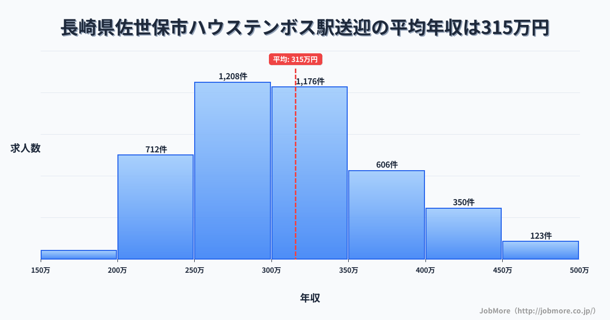 長崎県佐世保市ハウステンボス駅周辺の送迎の平均年収は316万円です。中央値は303万円、最頻値は250万円〜300万円です。