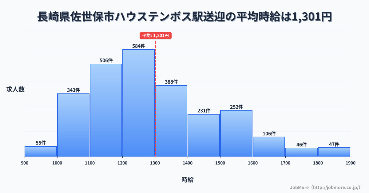 長崎県佐世保市ハウステンボス駅周辺の送迎の平均時給は1,301円です。中央値は1,248円、最頻値は1,200円〜1,300円です。