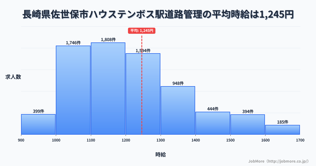長崎県佐世保市ハウステンボス駅周辺の道路管理の平均時給は1,245円です。中央値は1,196円、最頻値は1,100円〜1,200円です。