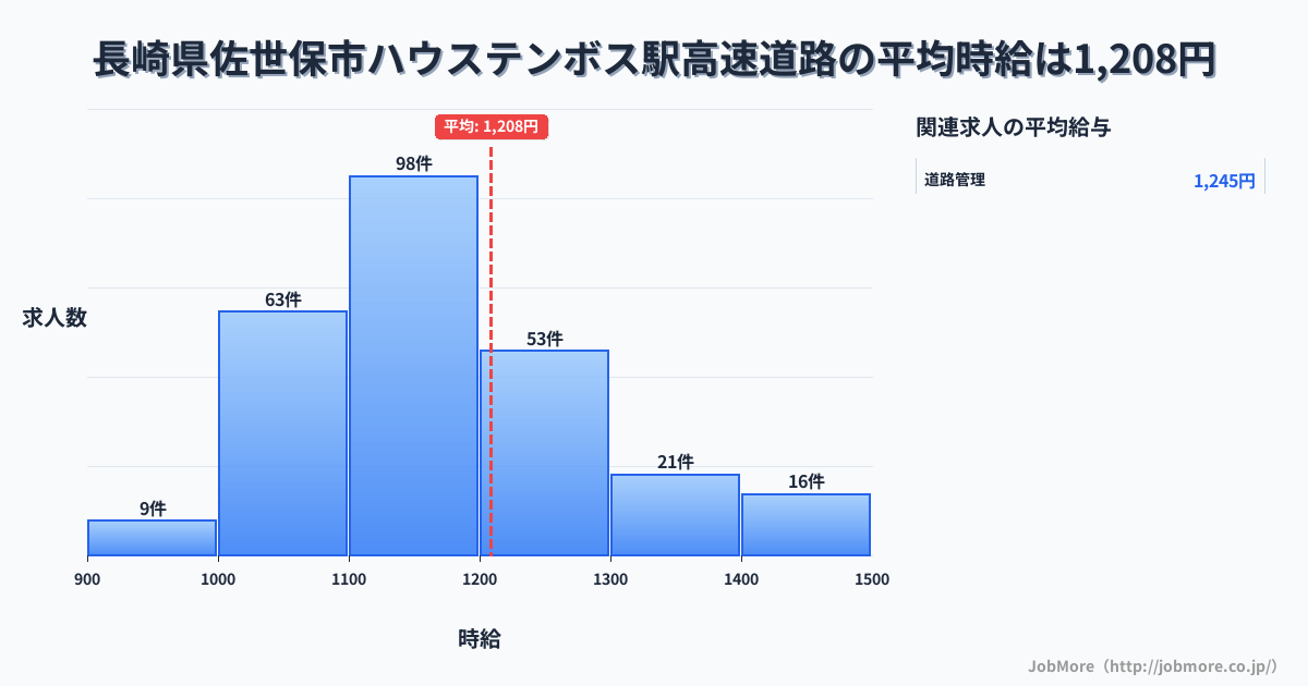 長崎県佐世保市ハウステンボス駅周辺の高速道路の平均時給は1,209円です。中央値は1,175円、最頻値は1,100円〜1,200円です。
