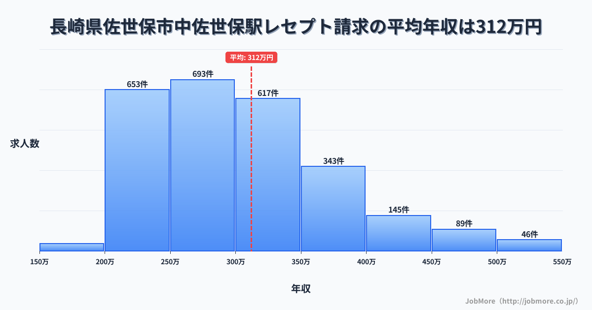 長崎県佐世保市中佐世保駅周辺のレセプト請求の平均年収は313万円です。中央値は295万円、最頻値は250万円〜300万円です。