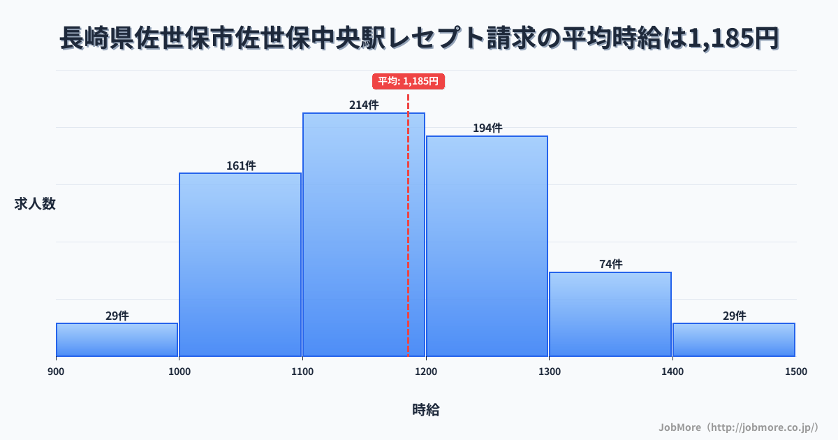 長崎県佐世保市佐世保中央駅周辺のレセプト請求の平均時給は1,186円です。中央値は1,165円、最頻値は1,100円〜1,200円です。