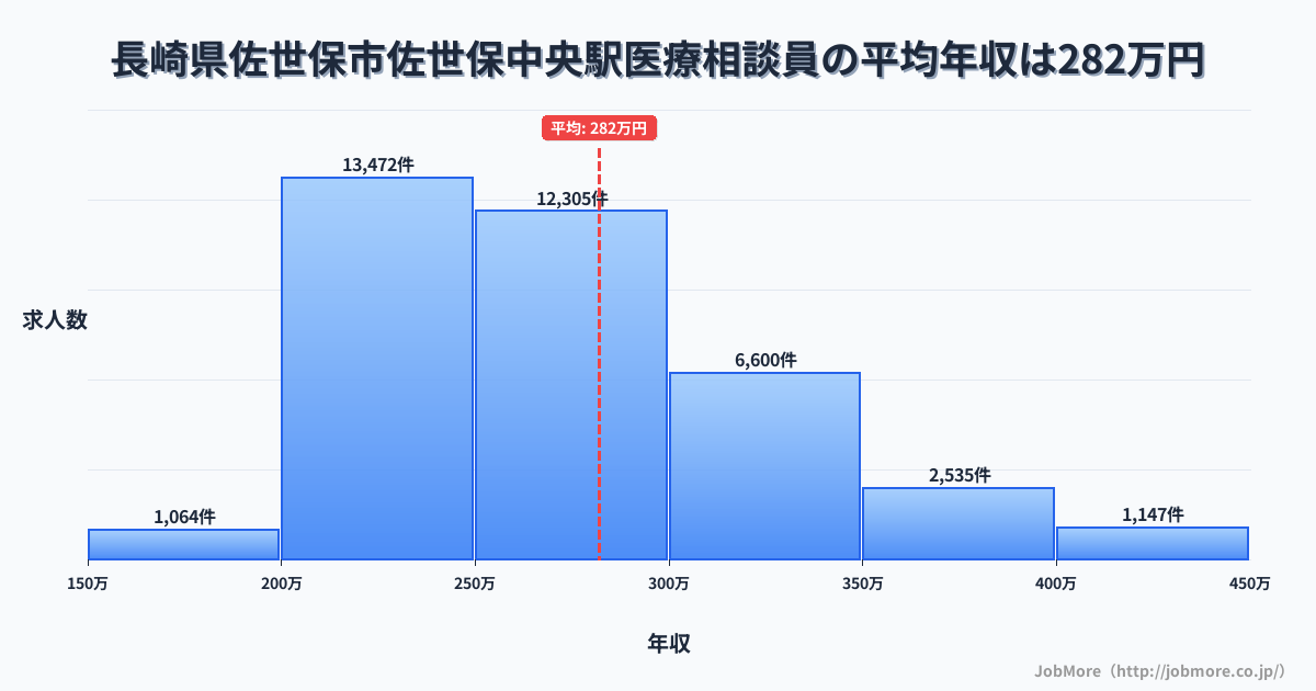 長崎県佐世保市佐世保中央駅周辺の医療相談員の平均年収は281万円です。中央値は265万円、最頻値は200万円〜250万円です。