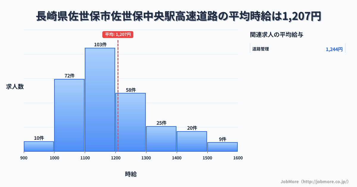 長崎県佐世保市佐世保中央駅周辺の高速道路の平均時給は1,207円です。中央値は1,175円、最頻値は1,100円〜1,200円です。